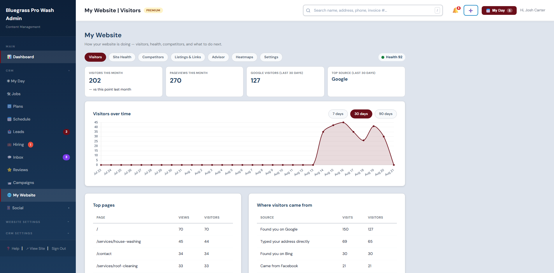 My Website hub Visitors tab: monthly visitors, where they came from, and top pages