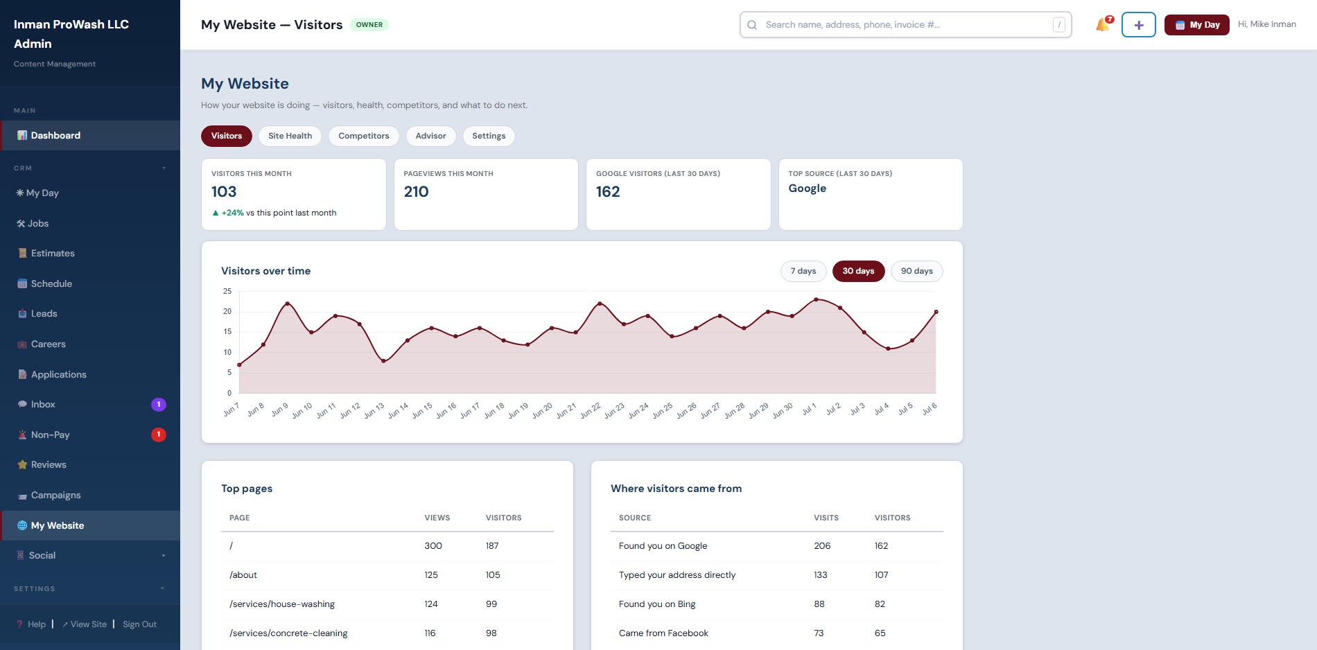 My Website hub Visitors tab: monthly visitors, where they came from, and top pages